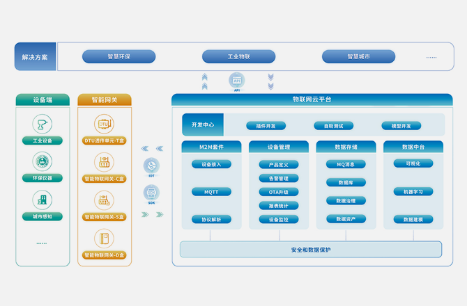 获取开发方案