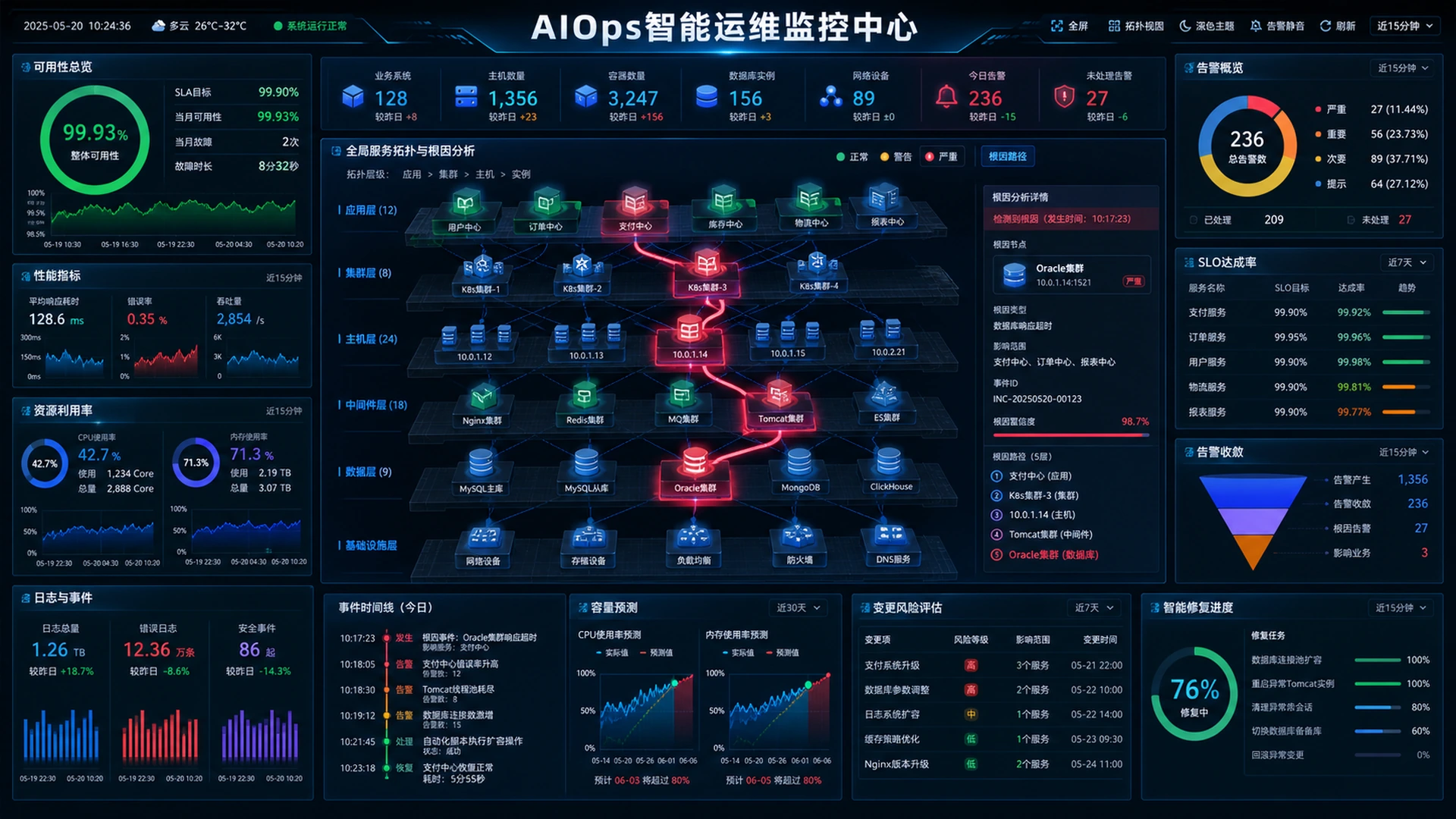 企业应用监控告警与智能运维大屏