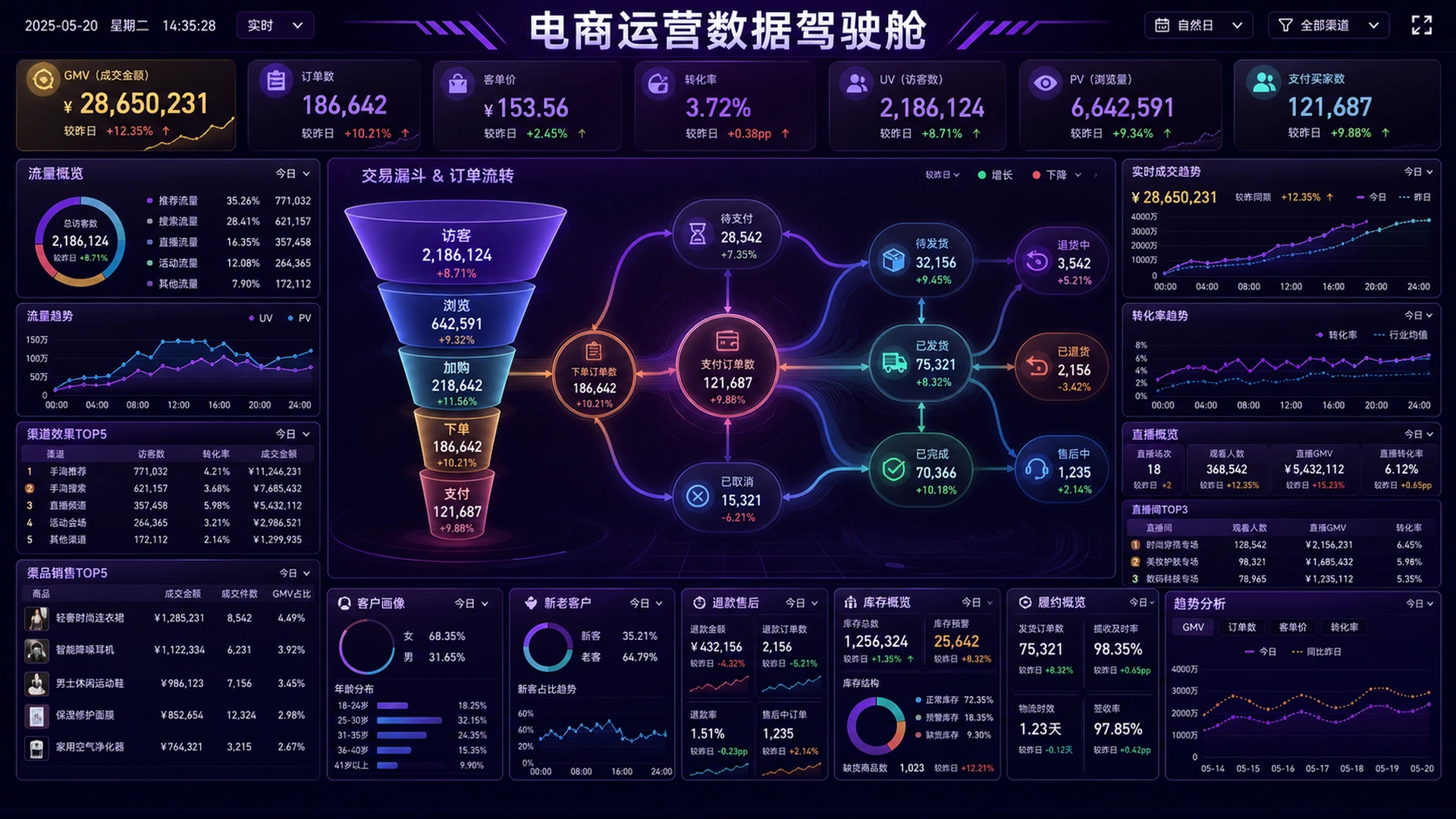 电商运营数据驾驶舱界面效果